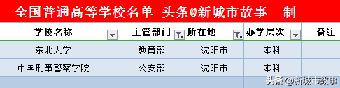 辽宁14地市大学榜单