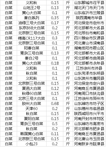 12月5日白菜价格多少钱一斤?2018年12月份主产区收购价行情信息