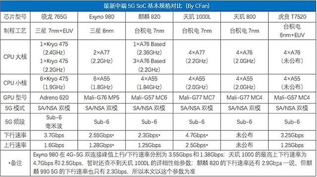 麒麟980处理器对比麒麟820：差距无法接受