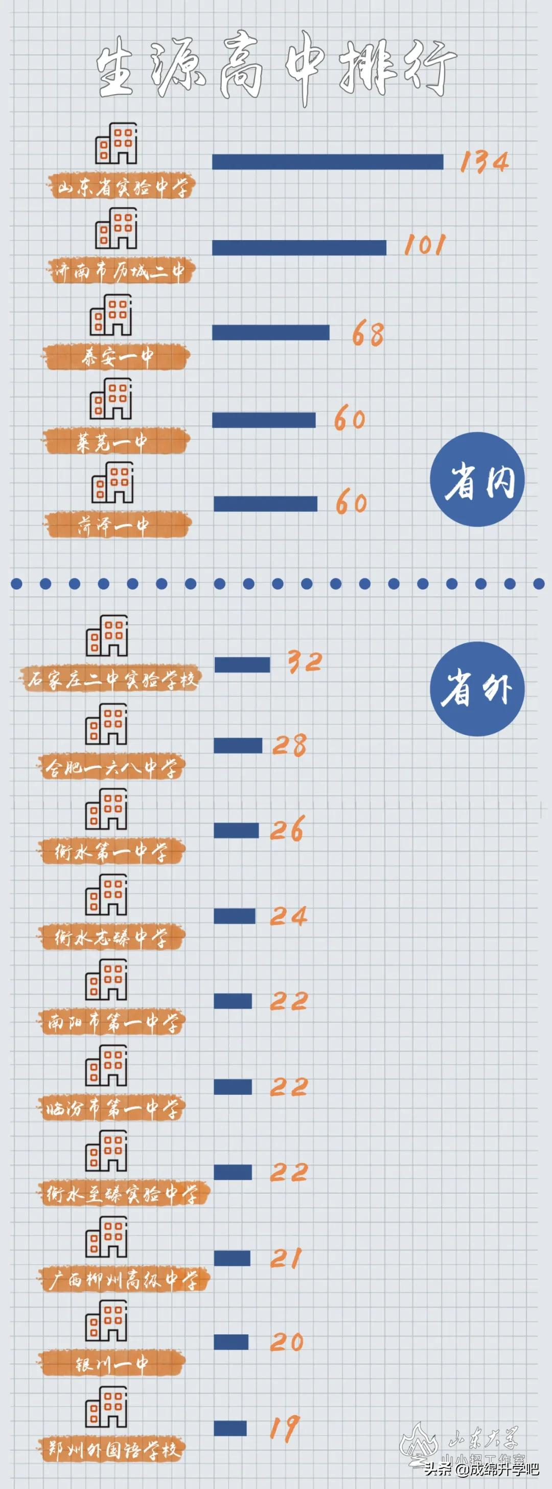 围观！15所985大学在各高中学校录取人数公布，最高超过130人