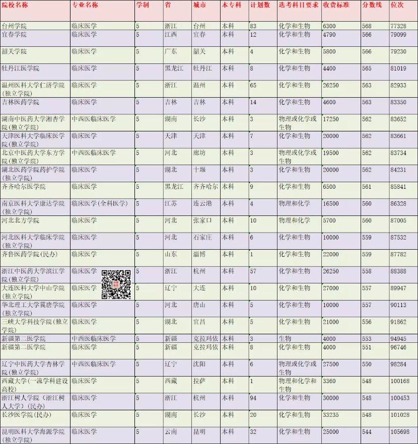 在浙江成为一名医学生需要多少分？2021年录取情况分析