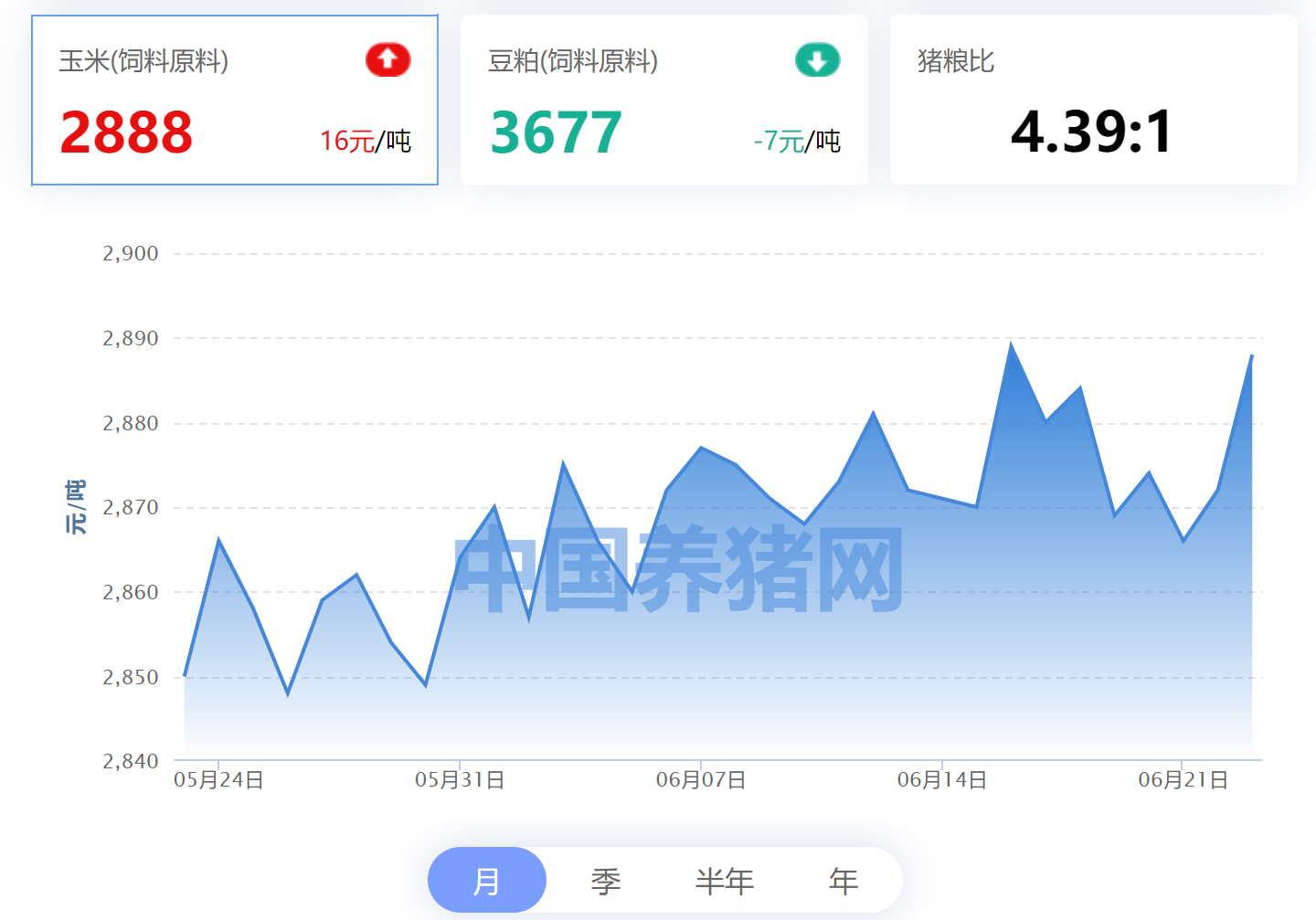 玉米维持1.4元，饲料突然降价，养猪户期盼的事还是来了