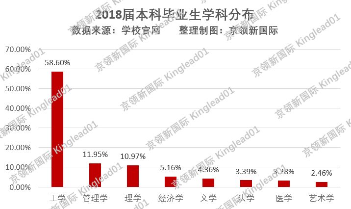“化工特色第一校”，化学工程与技术全国第一，就业率高达98.31%