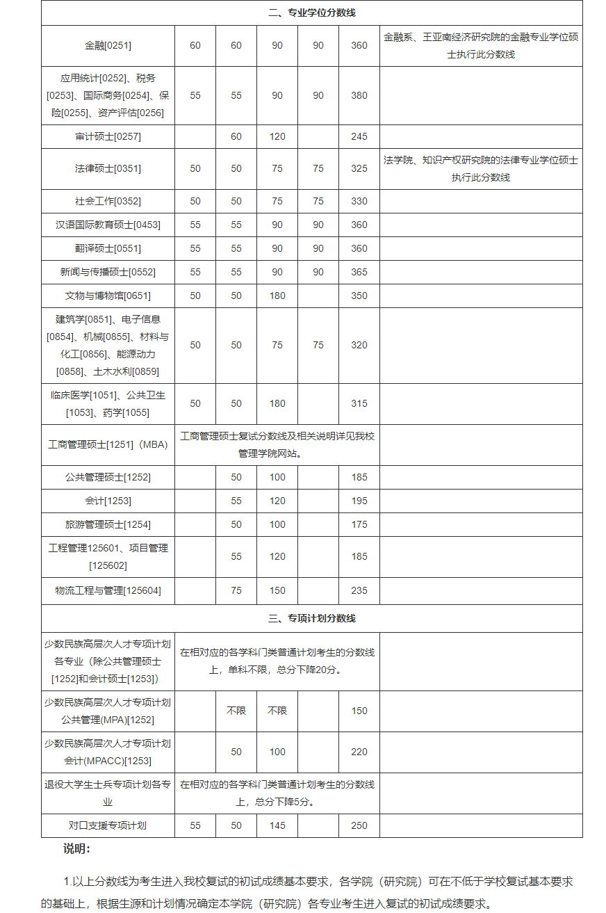 考研热门院校公认的“人气王”！各专业推免人数均超50%