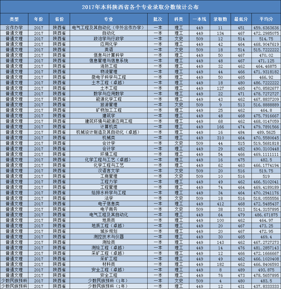 陕西省2019高考分数线正式公布，西科大在陕西计划招生3244人