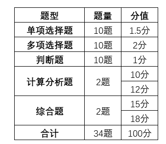 2021年中级会计一年考3科难吗？今年哪科容易考？