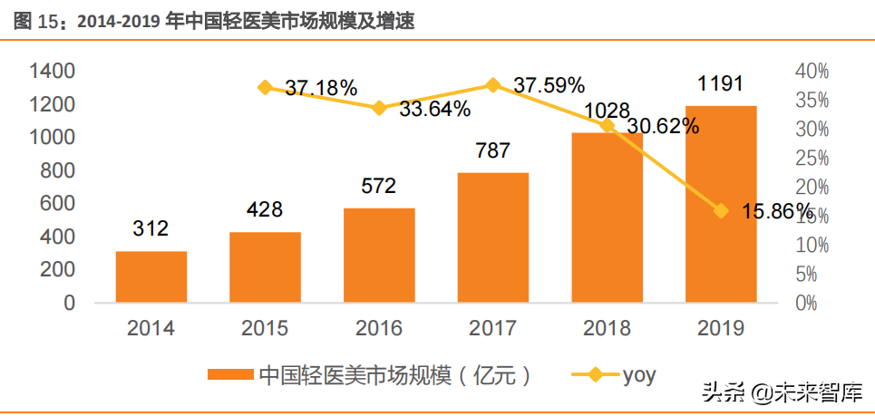 医美行业深度研究：细分赛道各显神通，聚焦国货品牌的发展机遇