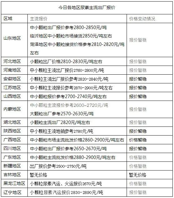 尿素价格大涨50%，农民种地难，发改委出手，约谈提醒化肥企业