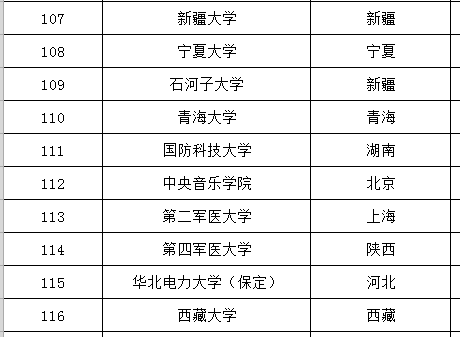 全国211大学116所，985院校39所，双一流大学42所