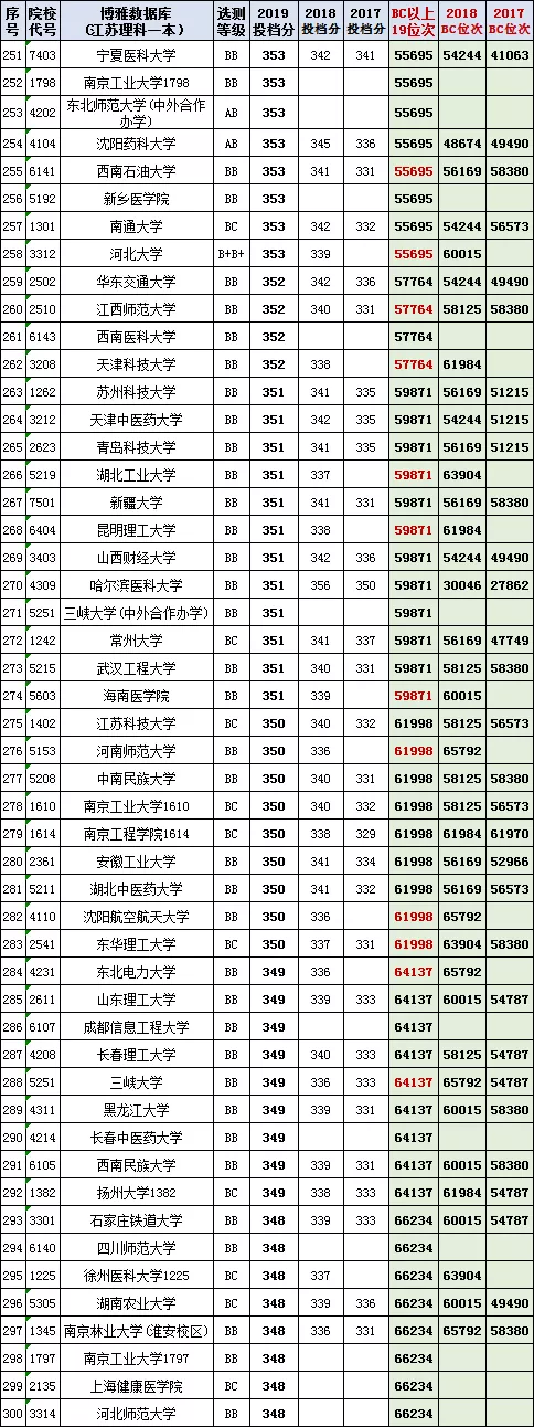 各地高校(2017-2019）在江苏本科投档线与位次【理科+文科】汇总