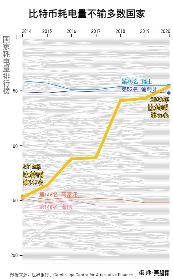 ?全球闹电荒，比特币挖矿“功不可没”，一年耗电量超过150个国家