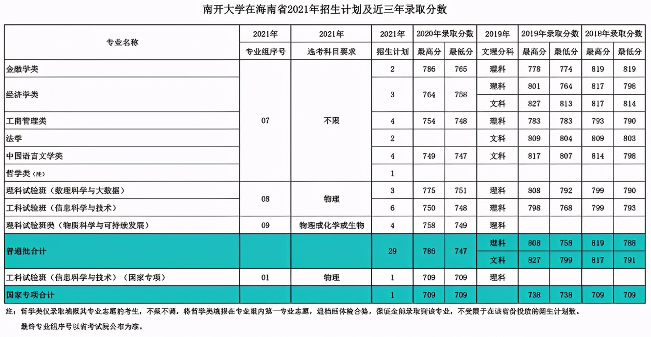 就在今日！天津市高考分数线重磅公布！附南开大学近三年分数线汇总