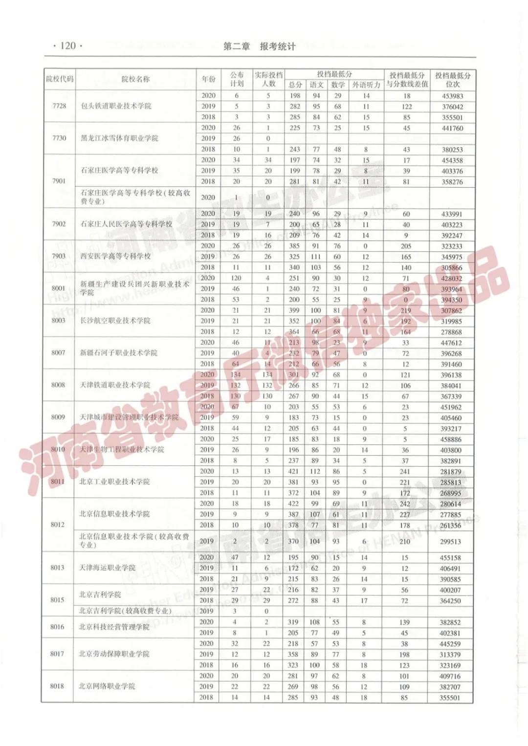 @报志愿必看！河南2018~2020各批高校投档线、位次对照表汇总