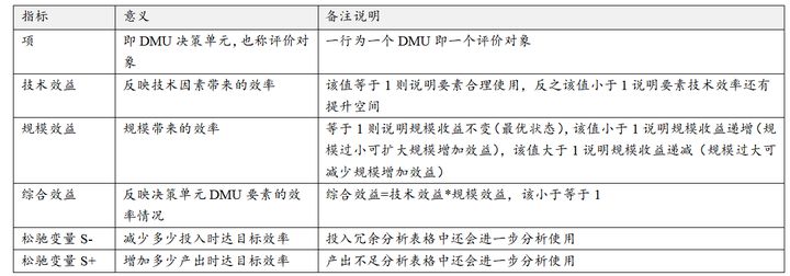 如何用数据包络分析（DEA）进行效率评估？