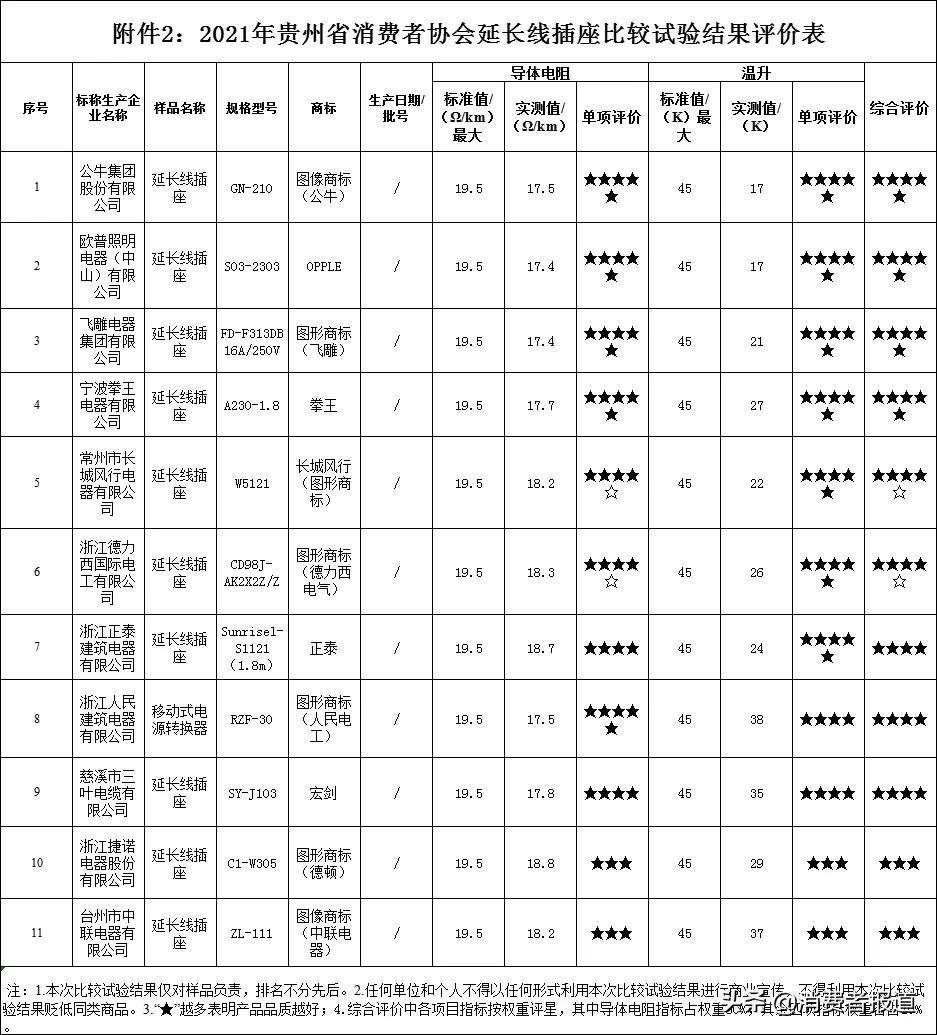 35款插座比较试验:公牛、欧普照明、飞雕、拳王等表现较好