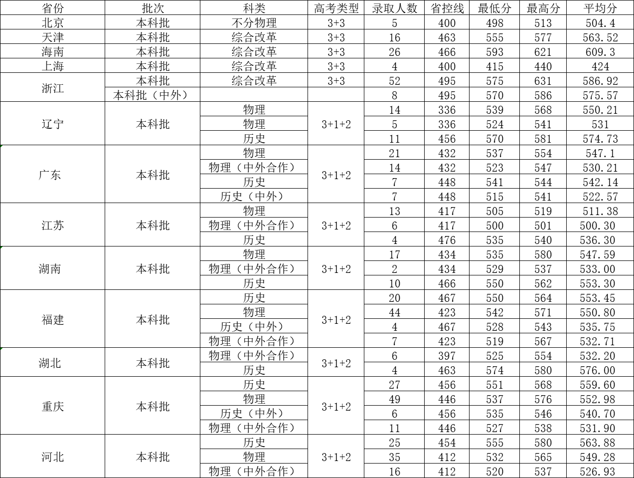 成都大学2021年各省各批次录取分数线，你被录取了吗？