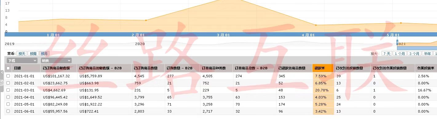 亚马逊代运营效果怎么样？丝路互联代运营案例——丝路互联出海哥