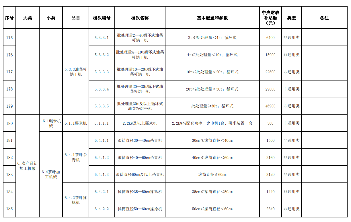 匯總│山東、湖南、貴州等省份新一輪農(nóng)機補貼額一覽表來了