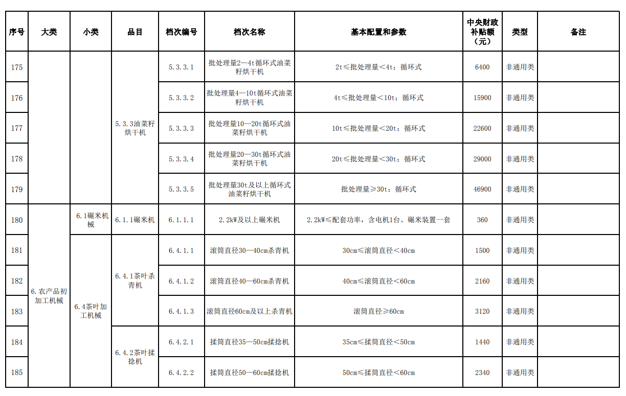 汇总│山东、湖南、贵州等省份新一轮农机补贴额一览表来了