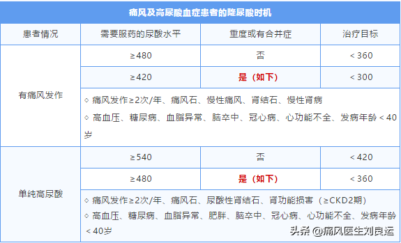 尿酸偏低原因及痛风患者降尿酸药物选择