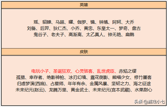 王者荣耀6周年：5选1永久限定皮肤签到送，27款皮肤返场投票