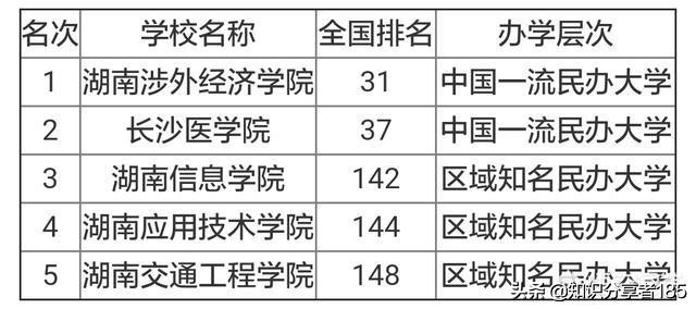 湖南各类大学排名