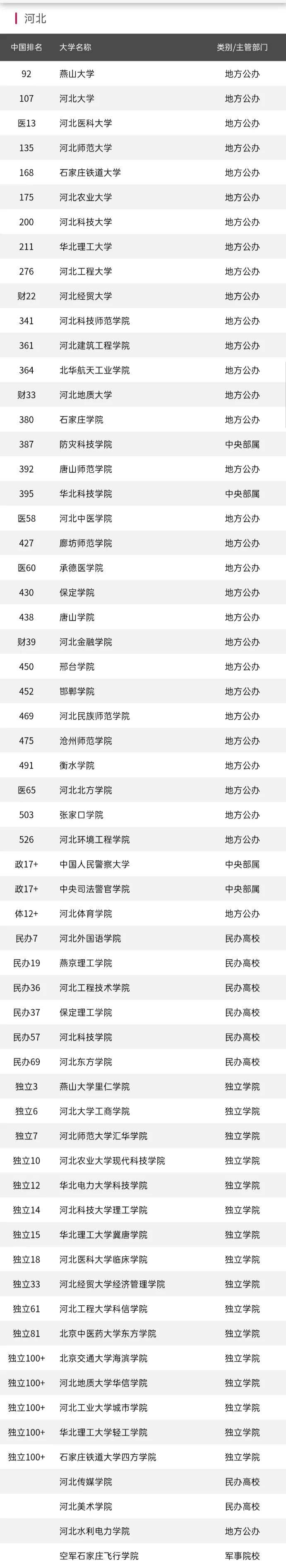 河北61所高校排名！河北大学排名第2，看前10强高校都有哪所