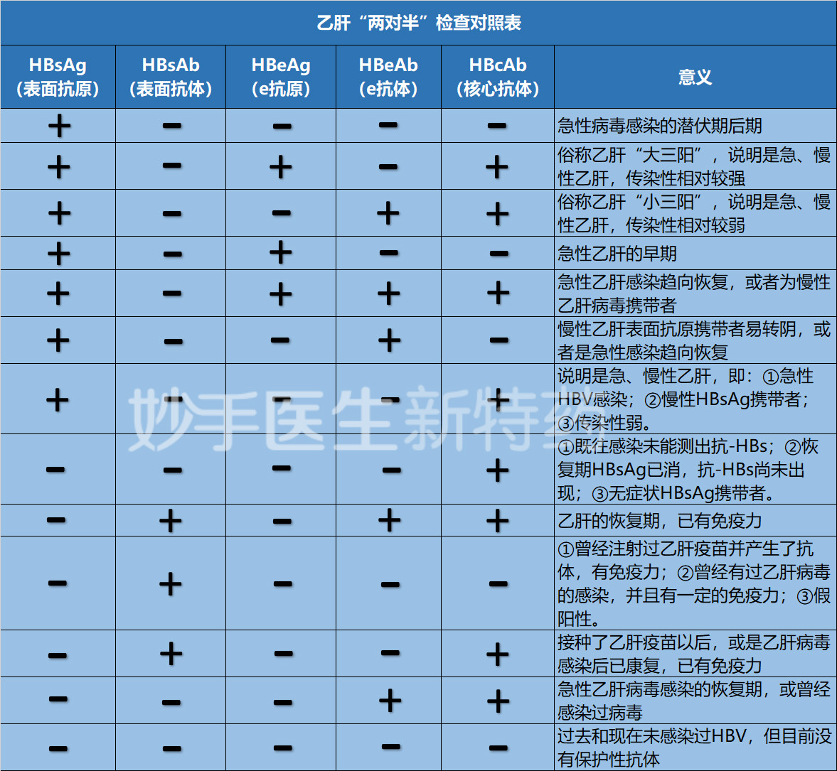 乙肝五项两对半正常图,乙肝两对半对照表正常 - 伤感说说吧