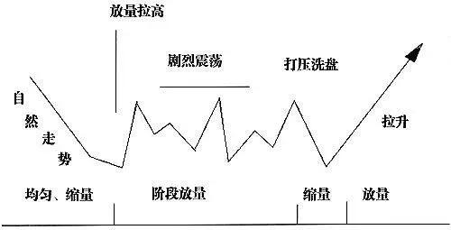 主力控盘的几种手法和特征