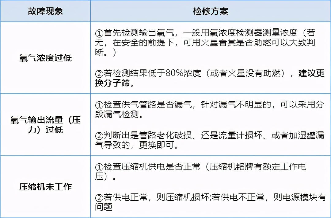 制氧机常见故障与维修