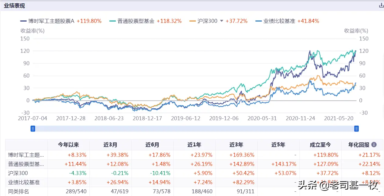 军工板块涨疯了，为你找到4位最牛基金经理