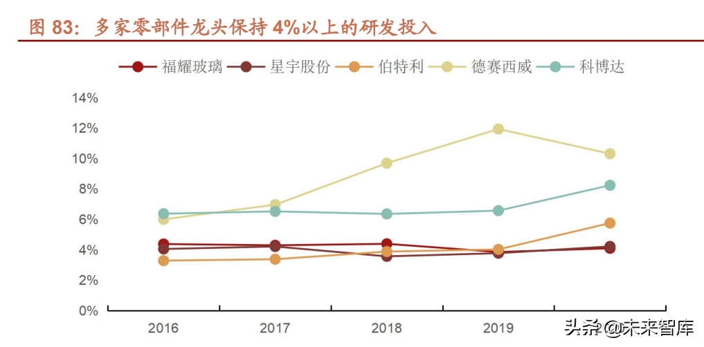 汽车行业研究及2022年投资策略：智能化、电动化加速发展