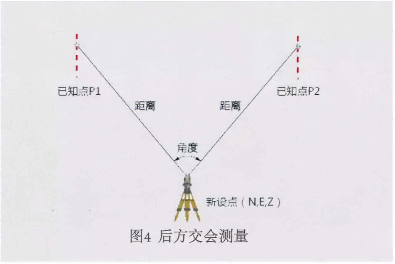 盘点几种全站仪测量方法，必须要收藏