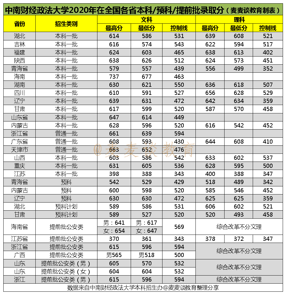 211分数：中南财经政法大学2020在全国各省分专业录取分数