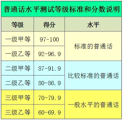 普通话等级划分的内容是什么，普通话等级划分标准