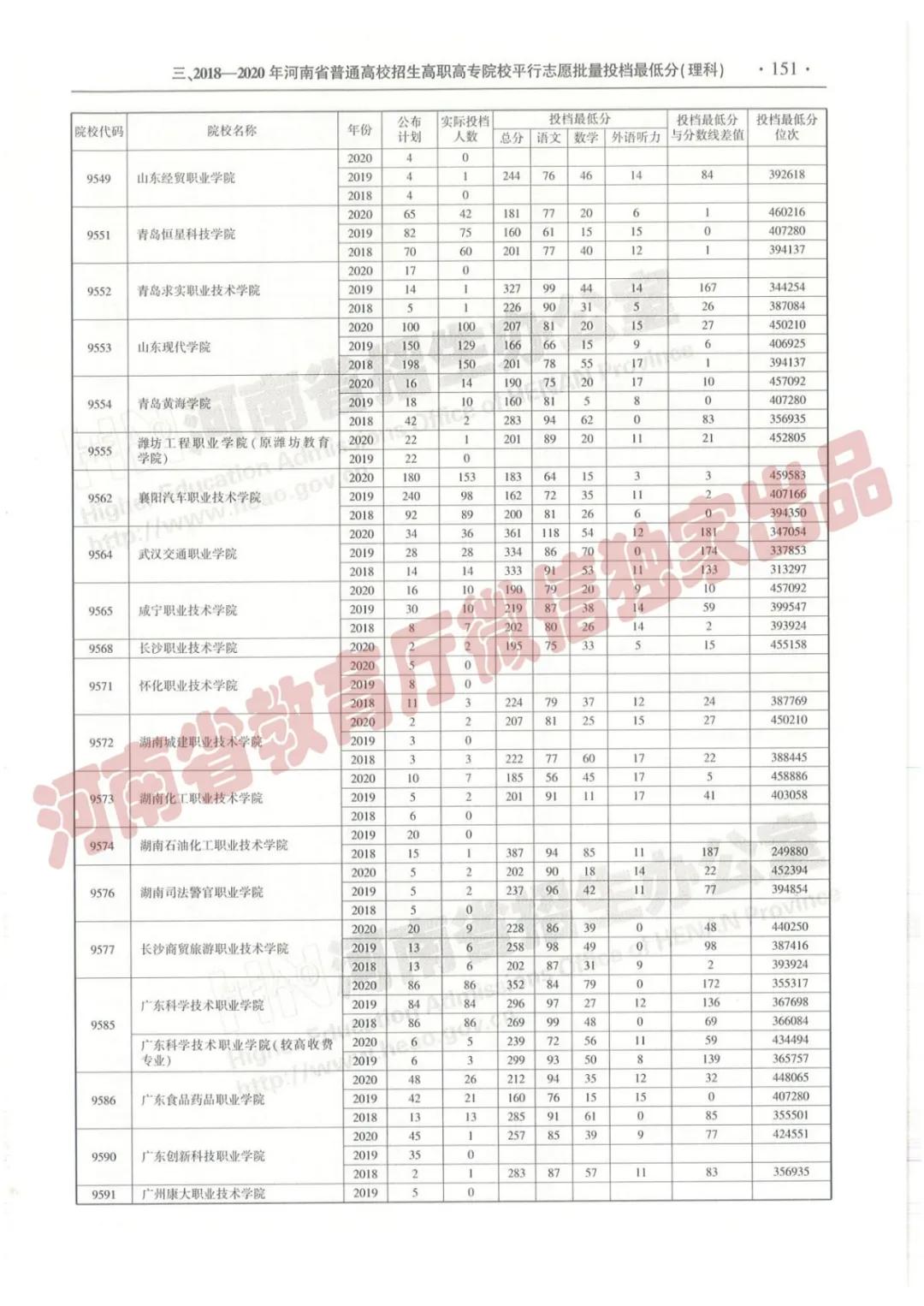 @报志愿必看！河南2018~2020各批高校投档线、位次对照表汇总