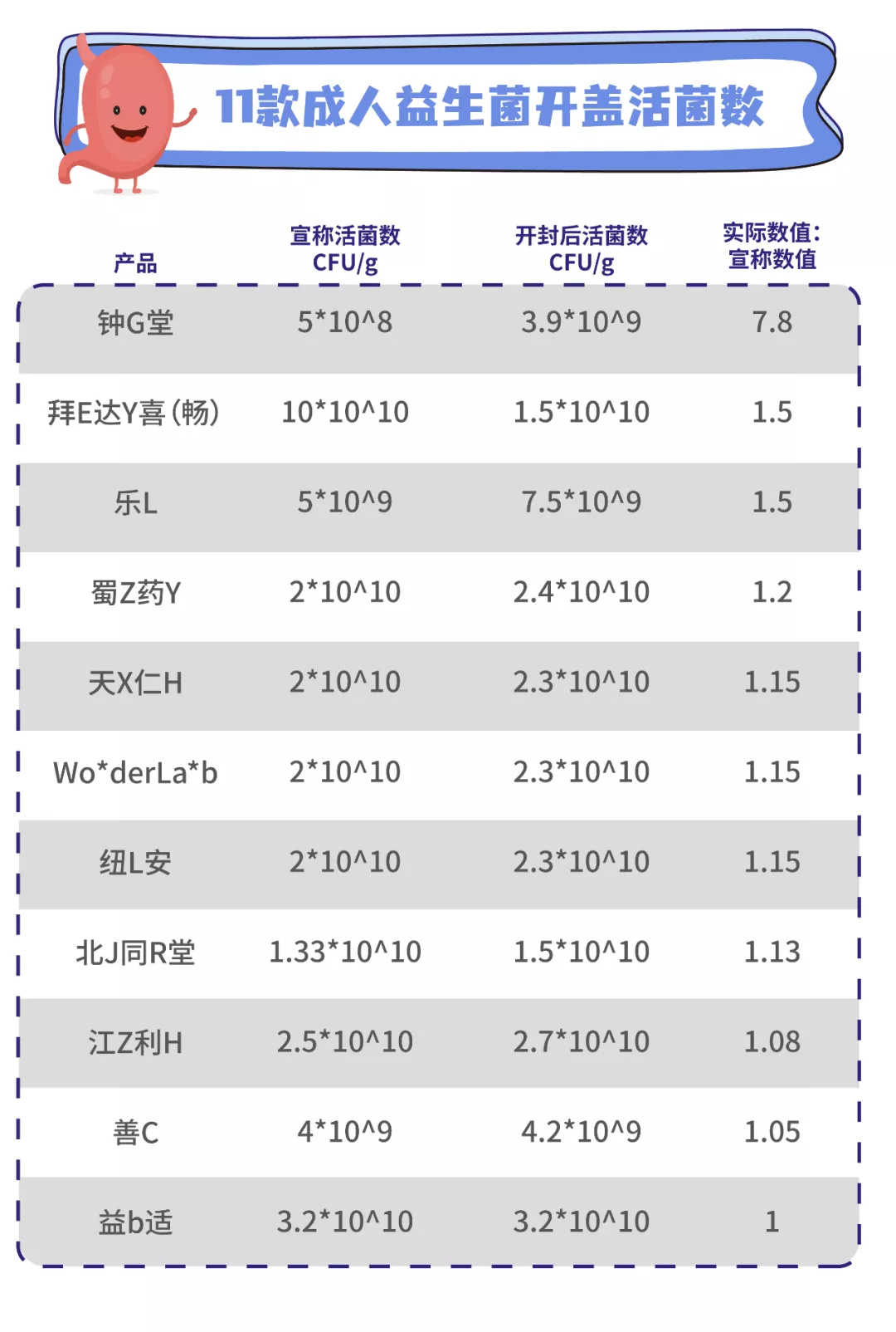 11款益生菌测评:两款近一半都是糖,你踩坑了吗?