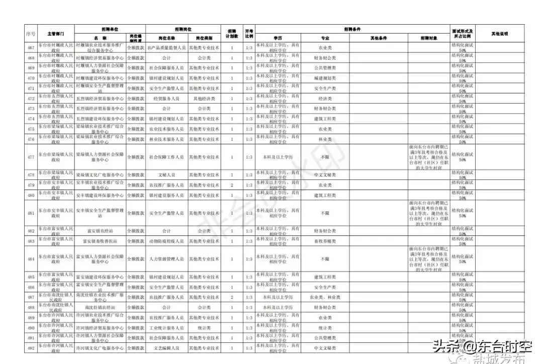 盐城最新招聘信息（盐城2019事业单位统一招聘）