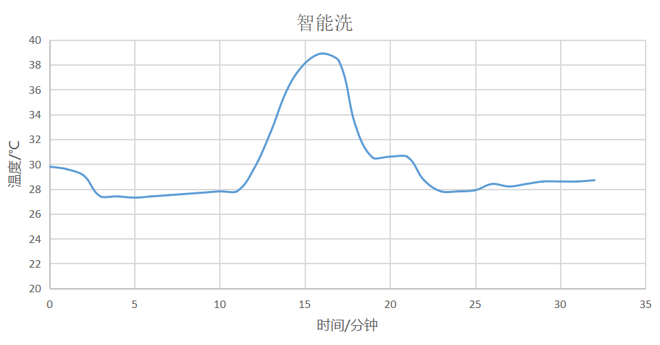 数据帝实测海信HD1014S 10KG洗烘一体机，用数据来展示值不值得买