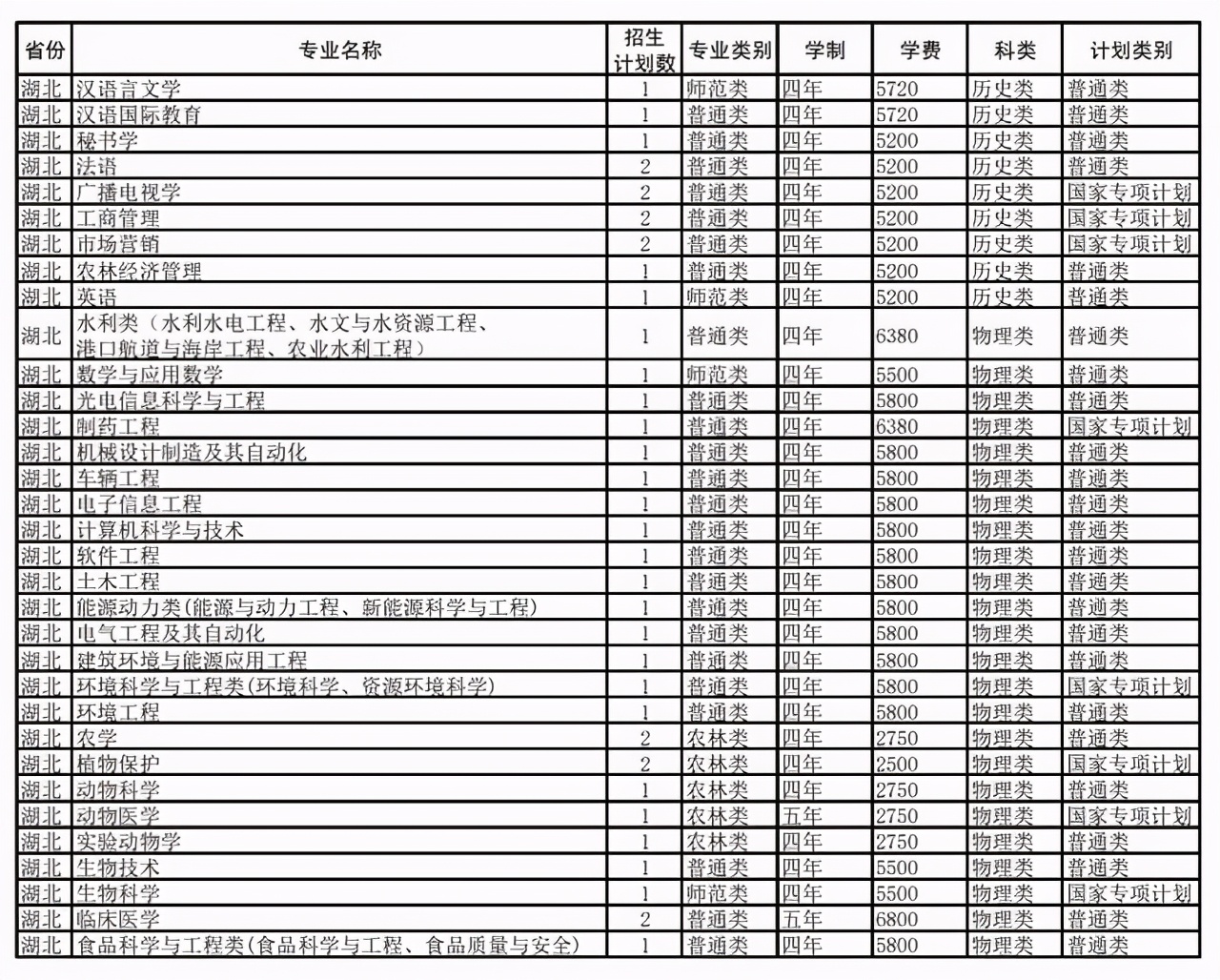 扬州大学2021年在各招生省市各专业招生计划公布！附去年各省分数