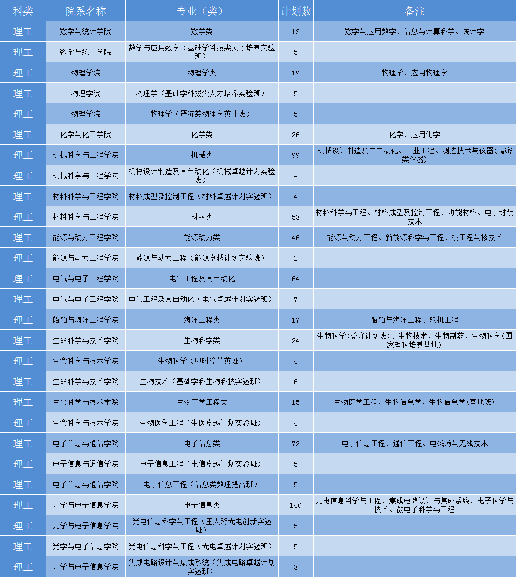 华中科技大学2019年各省招生计划公布，全国招生7180人，新增基础医学专业