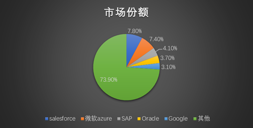 SaaS之王，Salesforce（CRM）500亿美元收入目标靠什么来实现？