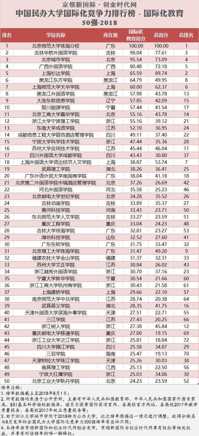 国际化教育最强的50所民办大学，你的母校上榜了吗？