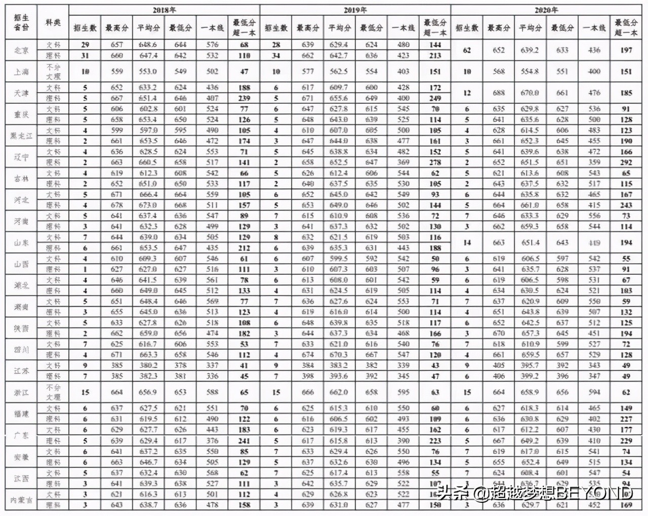 外交学院2018-2020年全国各省招生人数、录取分数统计