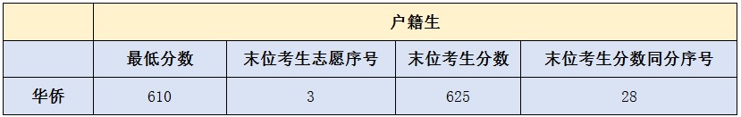 末位考生分数同分序号是什么意思