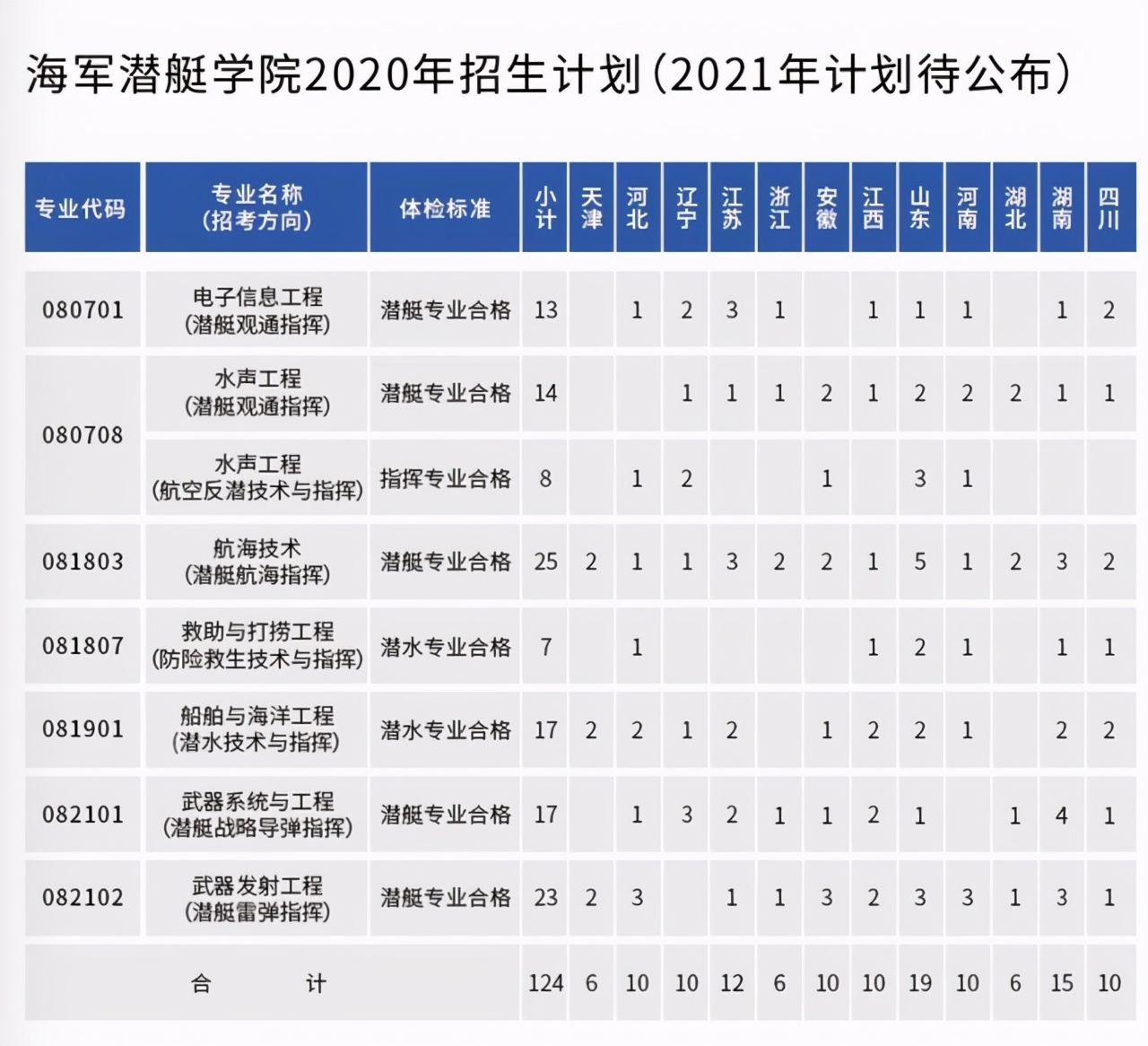 海军潜艇学院2021普高毕业生各省各专业招生计划+近三年录取分