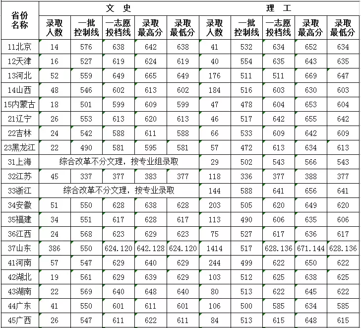 2019志愿填报指南！山东大学2018年录取分数线供参考