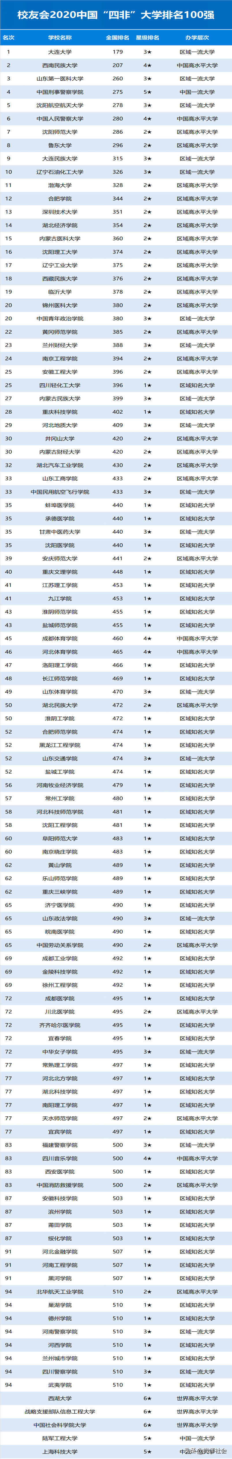 我国地方高校排名，大连大学跃升榜首，沈阳师大排第7