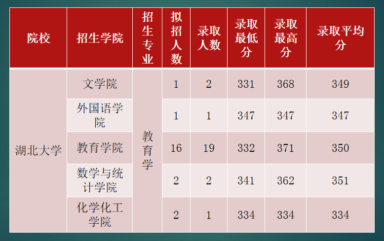 湖北省教育学（311）院校深度分析，长江大学611改311？
