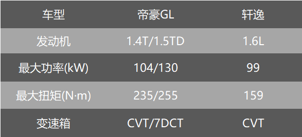 自主合资之争 10万预算 日产轩逸、吉利帝豪GL谁更值得买？